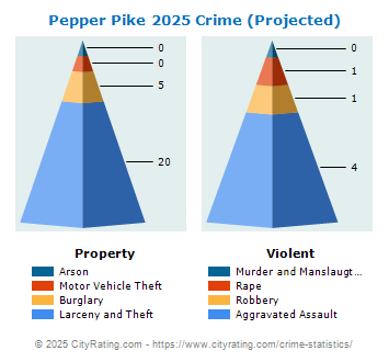 Pepper Pike Crime 2025