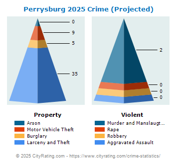 Perrysburg Township Crime 2025