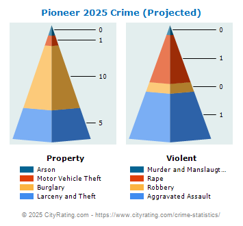 Pioneer Crime 2025