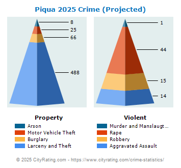 Piqua Crime 2025