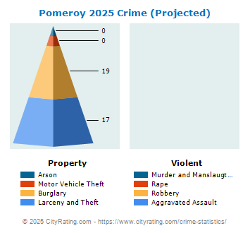 Pomeroy Crime 2025