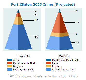 Port Clinton Crime 2025