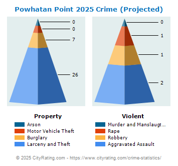 Powhatan Point Crime 2025