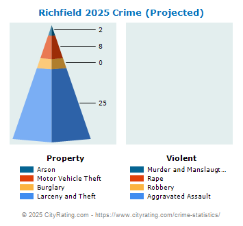 Richfield Crime 2025