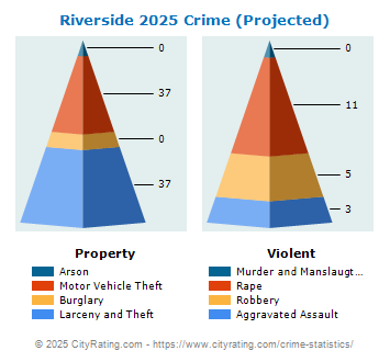 Riverside Crime 2025