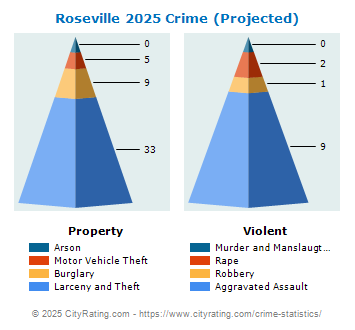 Roseville Crime 2025