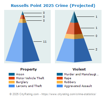 Russells Point Crime 2025