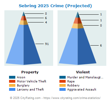 Sebring Crime 2025