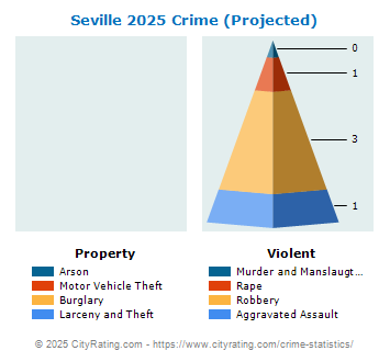 Seville Crime 2025