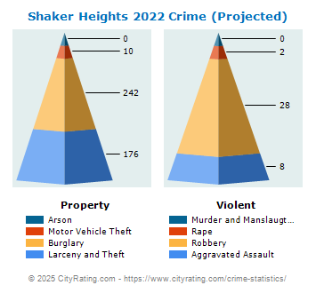 Shaker Heights Crime Statistics: Ohio (OH) - CityRating.com