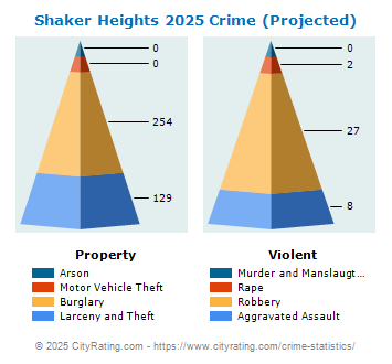 Shaker Heights Crime 2025