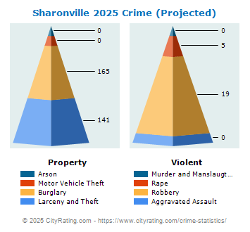 Sharonville Crime 2025