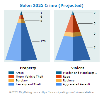 Solon Crime 2025