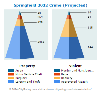 Springfield Crime Statistics: Ohio (OH) - CityRating.com