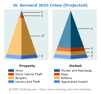 St. Bernard Crime 2025