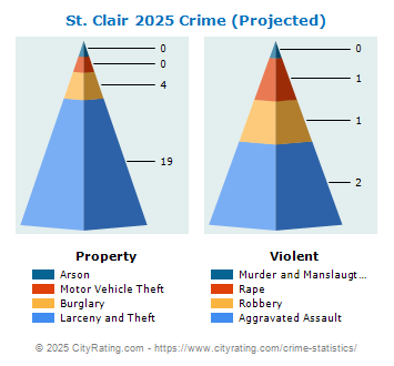 St. Clair Township Crime 2025