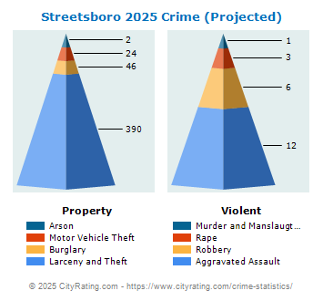 Streetsboro Crime 2025