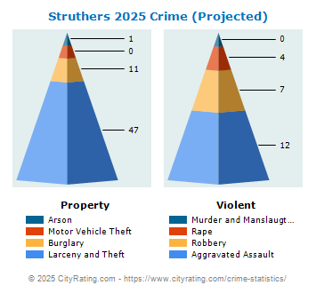 Struthers Crime 2025