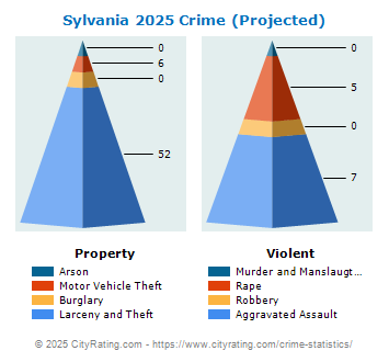 Sylvania Crime 2025