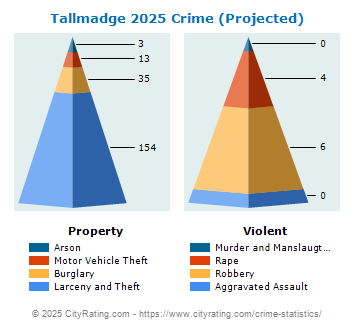 Tallmadge Crime 2025