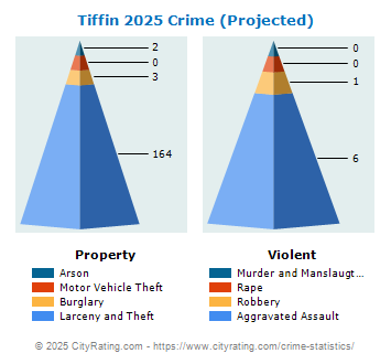 Tiffin Crime 2025