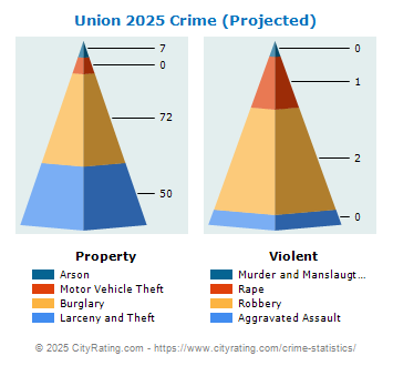 Union Crime 2025