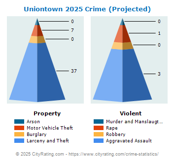 Uniontown Crime 2025