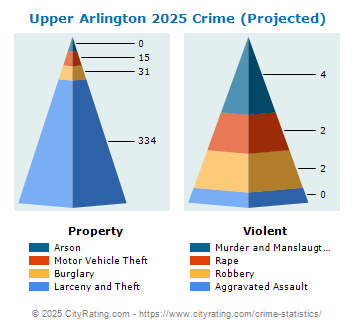 Upper Arlington Crime 2025