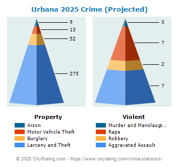 Urbana Crime 2025