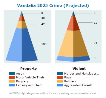 Vandalia Crime 2025