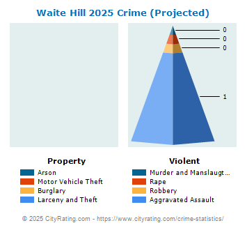 Waite Hill Crime 2025