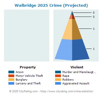 Walbridge Crime 2025