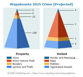 Wapakoneta Crime 2025