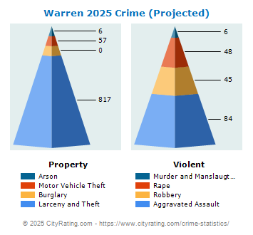 Warren Crime 2025