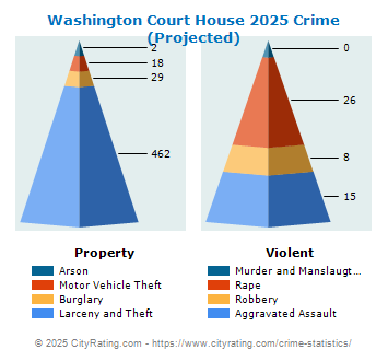 Washington Court House Crime 2025