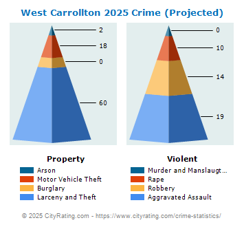 West Carrollton Crime 2025