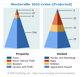 Westerville Crime 2025