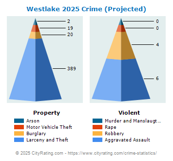 Westlake Crime 2025