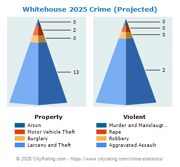 Whitehouse Crime 2025