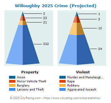 Willoughby Crime 2025