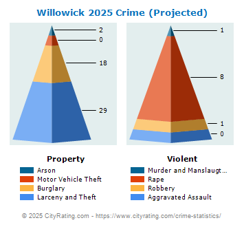 Willowick Crime 2025