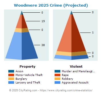 Woodmere Village Crime 2025