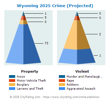 Wyoming Crime 2025