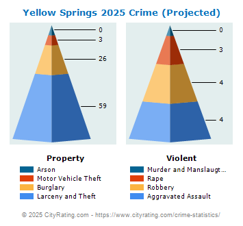 Yellow Springs Crime 2025