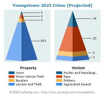 Youngstown Crime 2025