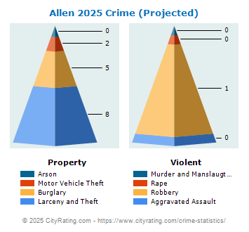 Allen Crime 2025