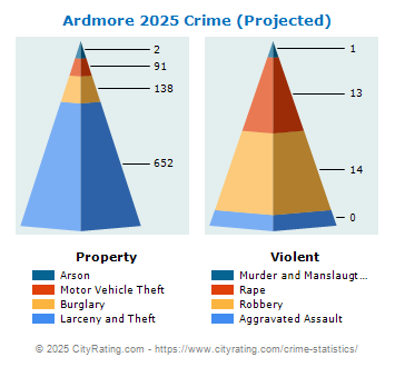 Ardmore Crime 2025