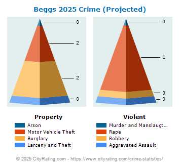 Beggs Crime 2025