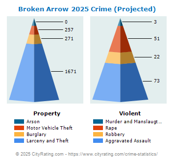 Broken Arrow Crime 2025