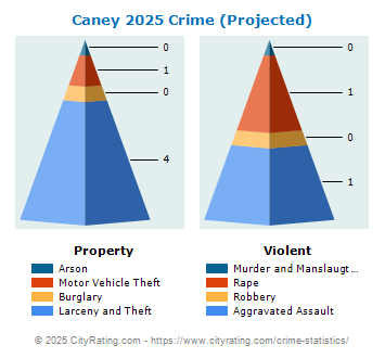 Caney Crime 2025